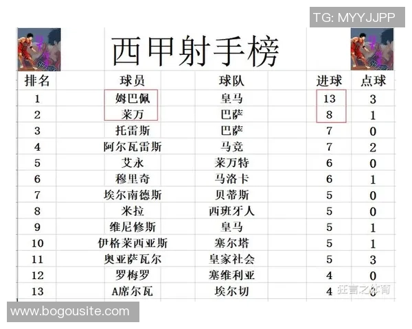 西甲积分榜更新巴萨领先优势扩大皇马明晨对决塞尔塔马竞稳居第四