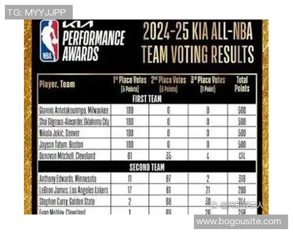 NBA最佳大前锋调查结果字母哥高居榜首莫布里仅获7选票 NBA最佳大前锋调查结果字母哥高居榜首莫布里仅获7选票