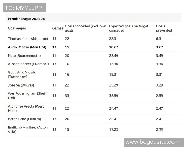 奥纳纳遭遇四连跌身价缩水至1500万欧本赛季失球数达15球 奥纳纳遭遇四连跌身价缩水至1500万欧本赛季失球数达15球