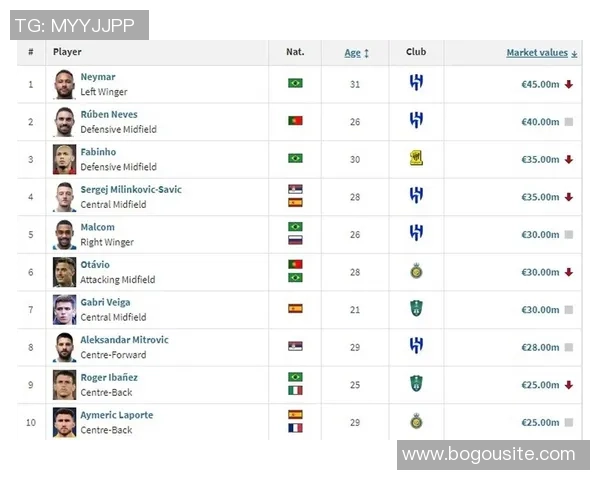 沙特联球队身价排行榜新月领衔胜利仅列第四名